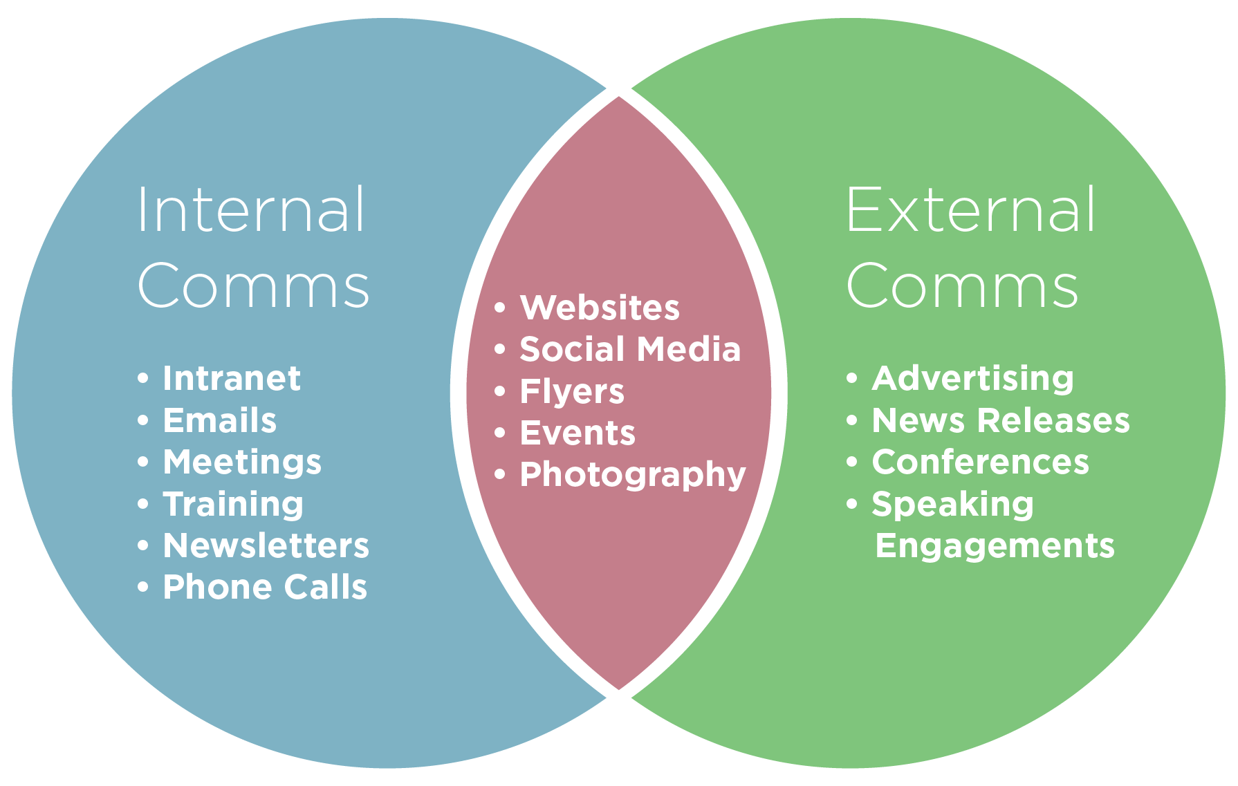 Internal русский. Internal and External communication. Internal Corporate communication. External Corporate communication. External communication in Business.