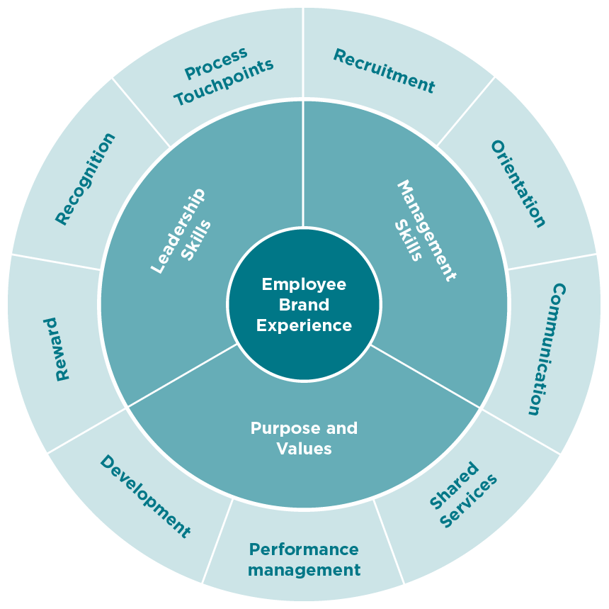 Creating a Seamless Employee Experience