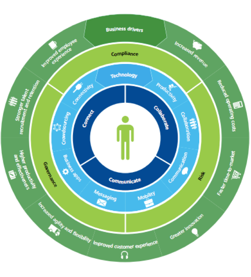 4 steps to defining your digital workplace strategy | Interact software