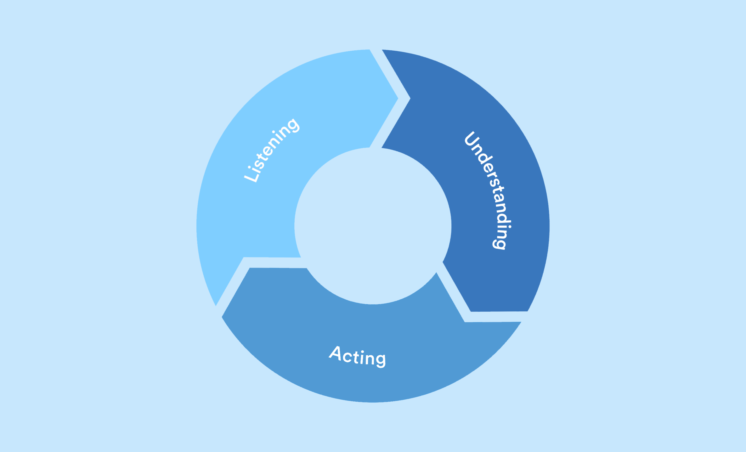 A circle split into three, representing each element of the employee activation strategy